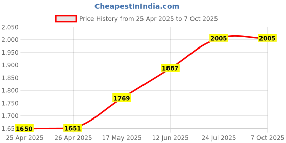 industrybuying.com wiha tools WIHA TORX DRIVER, T HANDLE, T25, 01334 wiha tools Price History Graph from 25 Apr 2025 to 7 Oct 2025