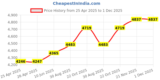 industrybuying.com wiha tools WIHA TORX, FLAG HANDLE, T7 X 35MM, 10PK, 37057 wiha tools Price History Graph from 25 Apr 2025 to 30 Nov 2025