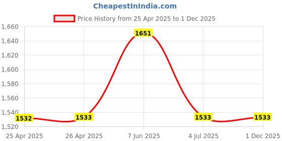 industrybuying.com wiha tools WIHA TORX SCREWDRIVER, T10, 150MM, 42483 wiha tools Price History Graph from 25 Apr 2025 to 30 Nov 2025
