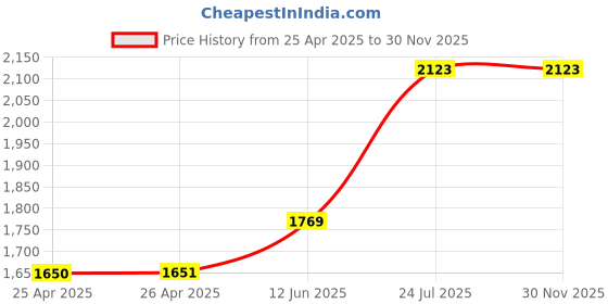 industrybuying.com wiha tools WIHA TORX SCREWDRIVER, T15, 191MM, 27146 wiha tools Price History Graph from 25 Apr 2025 to 30 Nov 2025