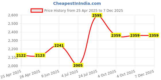 industrybuying.com wiha tools WIHA TORX SCREWDRIVER, T2, 134MM, 42475 wiha tools Price History Graph from 25 Apr 2025 to 6 Dec 2025