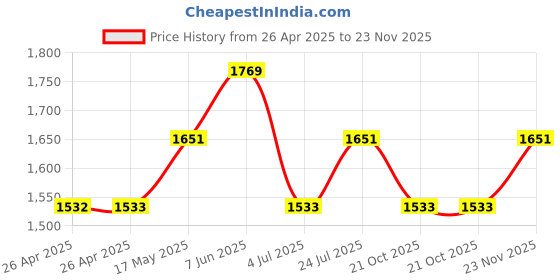 industrybuying.com wiha tools WIHA TORX SCREWDRIVER, T20, 160MM, 42485 wiha tools Price History Graph from 26 Apr 2025 to 23 Nov 2025