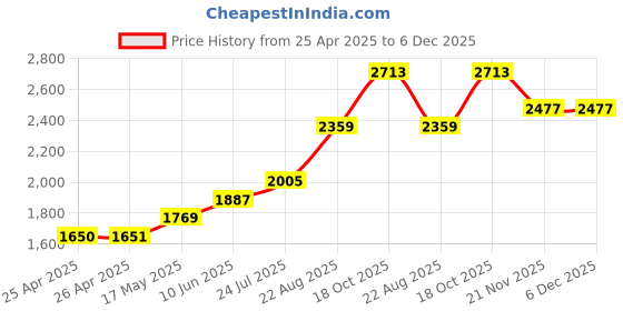 industrybuying.com wiha tools WIHA TORX SCREWDRIVER, T20, 218MM, 27147 wiha tools Price History Graph from 25 Apr 2025 to 5 Dec 2025