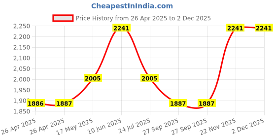 industrybuying.com wiha tools WIHA TORX SCREWDRIVER, T5, 134MM, 42478 wiha tools Price History Graph from 26 Apr 2025 to 2 Dec 2025