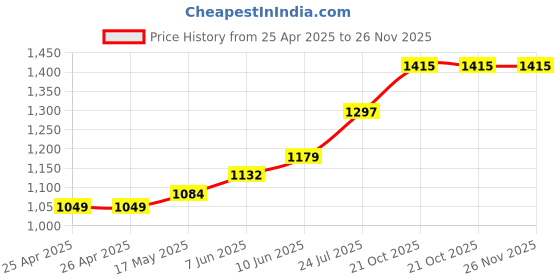 industrybuying.com wiha tools WIHA TORX SCREWDRIVER, T5, 175MM, 26158 wiha tools Price History Graph from 25 Apr 2025 to 25 Nov 2025