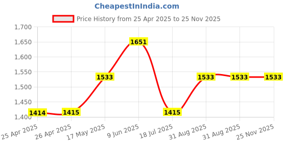 industrybuying.com wiha tools WIHA TORX SCREWDRIVER, T6, 140MM, 42479 wiha tools Price History Graph from 25 Apr 2025 to 24 Nov 2025