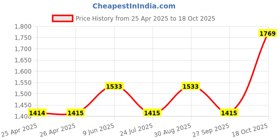 industrybuying.com wiha tools WIHA TORX SCREWDRIVER, T6, 164MM, 27149 wiha tools Price History Graph from 25 Apr 2025 to 18 Oct 2025