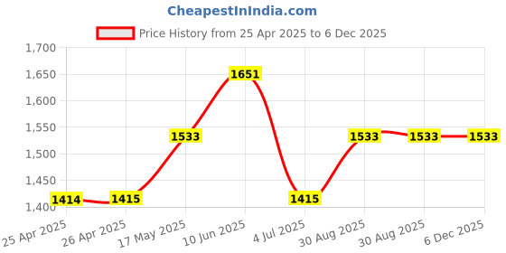 industrybuying.com wiha tools WIHA TORX SCREWDRIVER, T8, 140MM, 42481 wiha tools Price History Graph from 25 Apr 2025 to 5 Dec 2025