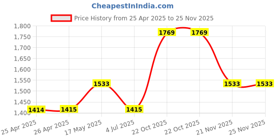 industrybuying.com wiha tools WIHA TORX SCREWDRIVER, T8, 164MM, 22436 wiha tools Price History Graph from 25 Apr 2025 to 25 Nov 2025