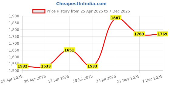 industrybuying.com wiha tools WIHA TORX SCREWDRIVER, T9, 171MM, 27145 wiha tools Price History Graph from 25 Apr 2025 to 6 Dec 2025