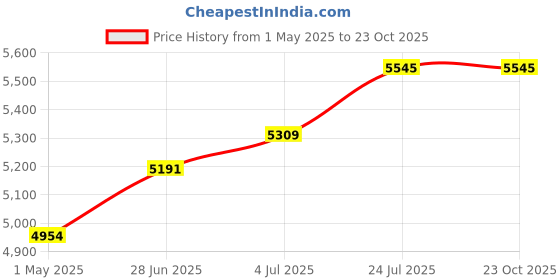 industrybuying.com wiha tools WIHA TWEEZER, ESD, STAINLESS STEEL, 125MM, 44523 wiha tools Price History Graph from 1 May 2025 to 23 Oct 2025