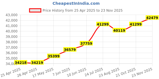 industrybuying.com wiha tools WIHA TORQUE SCREWDRIVER SET, 13PC, 40674 wiha tools Price History Graph from 25 Apr 2025 to 23 Nov 2025