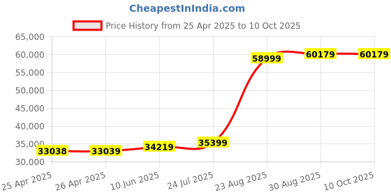 industrybuying.com wiha tools WIHA TORQUE SCREWDRIVER SET, 18PC, 36791 wiha tools Price History Graph from 25 Apr 2025 to 10 Oct 2025