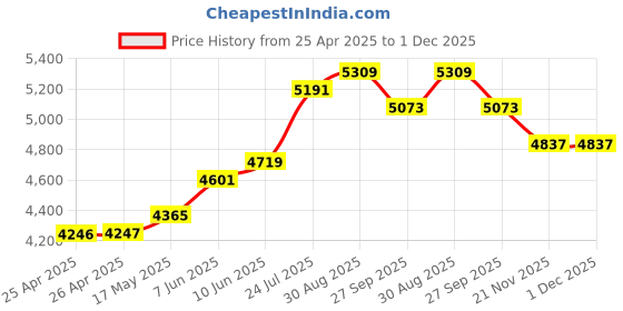 industrybuying.com wiha tools WIHA TORX BIT SET, 25MM, 13 PIECE, 39124 wiha tools Price History Graph from 25 Apr 2025 to 30 Nov 2025