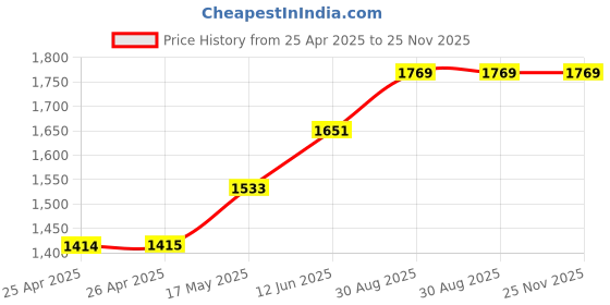 industrybuying.com wiha tools WIHA TORX BIT, T10, 75MM, 35507 wiha tools Price History Graph from 25 Apr 2025 to 25 Nov 2025