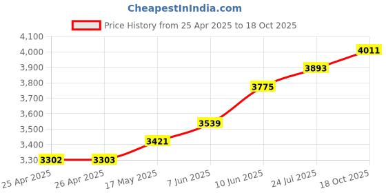 industrybuying.com wiha tools WIHA TORX BIT, T10 X 50MM, 41630 wiha tools Price History Graph from 25 Apr 2025 to 18 Oct 2025