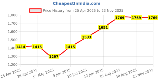 industrybuying.com wiha tools WIHA TORX BIT, T15, 75MM, 35508 wiha tools Price History Graph from 25 Apr 2025 to 22 Nov 2025