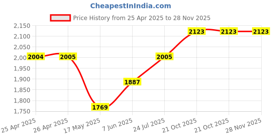 industrybuying.com wiha tools WIHA TORX BIT, T15 X 25MM, 41592 wiha tools Price History Graph from 25 Apr 2025 to 28 Nov 2025