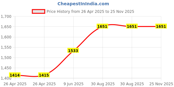 industrybuying.com wiha tools WIHA TORX BIT, T20, 75MM, 35509 wiha tools Price History Graph from 26 Apr 2025 to 25 Nov 2025