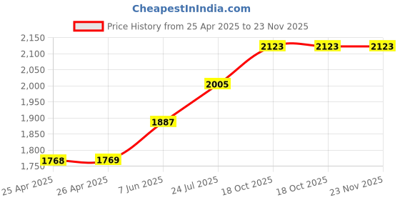 industrybuying.com wiha tools WIHA TORX BIT, T30 X 150MM, 33927 wiha tools Price History Graph from 25 Apr 2025 to 23 Nov 2025