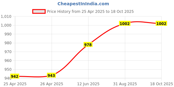 industrybuying.com wiha tools WIHA TORX BIT, T9 X 70MM, 10373 wiha tools Price History Graph from 25 Apr 2025 to 17 Oct 2025