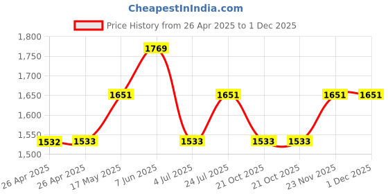 industrybuying.com wiha tools WIHA TORX SCREWDRIVER, T20, 160MM, 42485 wiha tools Price History Graph from 26 Apr 2025 to 30 Nov 2025