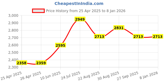 industrybuying.com wiha tools WIHA TORX SCREWDRIVER, T20, 211MM, 36538 wiha tools Price History Graph from 25 Apr 2025 to 6 Jan 2026