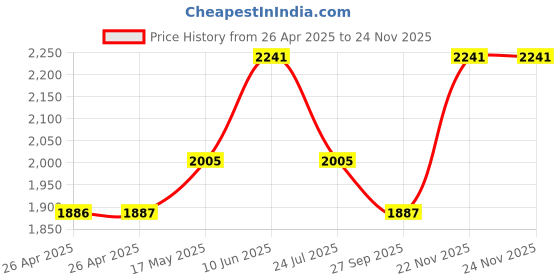 industrybuying.com wiha tools WIHA TORX SCREWDRIVER, T5, 134MM, 42478 wiha tools Price History Graph from 26 Apr 2025 to 22 Nov 2025