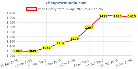 industrybuying.com wiha tools WIHA TORX SCREWDRIVER, T5, 175MM, 26158 wiha tools Price History Graph from 25 Apr 2025 to 4 Dec 2025