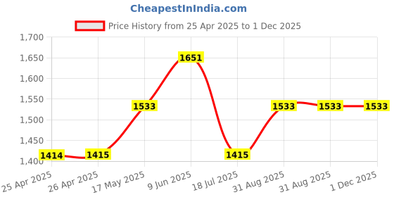 industrybuying.com wiha tools WIHA TORX SCREWDRIVER, T6, 140MM, 42479 wiha tools Price History Graph from 25 Apr 2025 to 30 Nov 2025