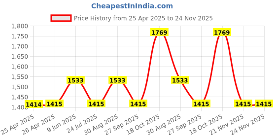 industrybuying.com wiha tools WIHA TORX SCREWDRIVER, T6, 164MM, 27149 wiha tools Price History Graph from 25 Apr 2025 to 24 Nov 2025