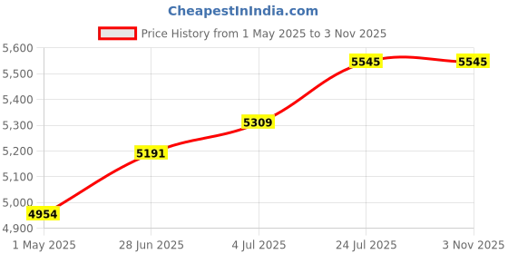 industrybuying.com wiha tools WIHA TWEEZER, ESD, STAINLESS STEEL, 125MM, 44523 wiha tools Price History Graph from 1 May 2025 to 2 Nov 2025