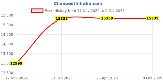industrybuying.com Wika A-10 Range 0-10 BAR ½” BSP(M) Pressure Transmitter wika Price History Graph from 17 Nov 2024 to 8 Oct 2025