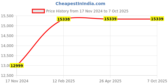 industrybuying.com Wika A-10 Range 0-160 BAR ½” BSP(M) Pressure Transmitter wika Price History Graph from 17 Nov 2024 to 7 Oct 2025