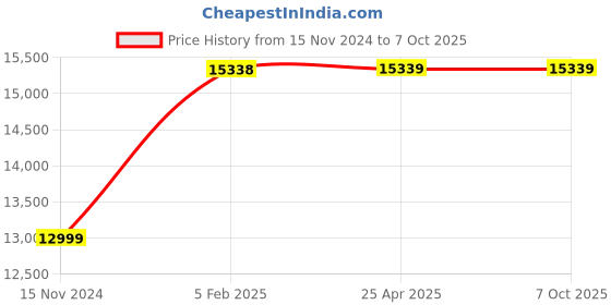 industrybuying.com Wika A-10 Range 0-60 BAR ½” BSP(M) Pressure Transmitter wika Price History Graph from 15 Nov 2024 to 7 Oct 2025