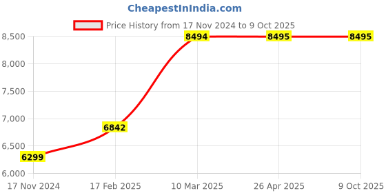 industrybuying.com Wika O-10 Range 0-250 BAR ½” BSP(M) Pressure Transmitter wika Price History Graph from 17 Nov 2024 to 8 Oct 2025