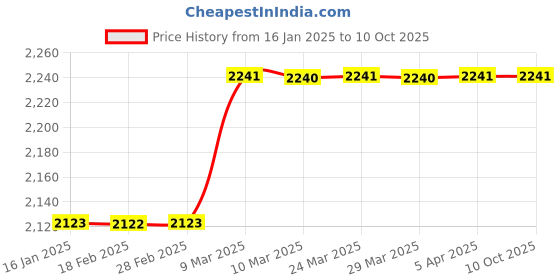industrybuying.com Wika Range 0-10 kg/cm2 with PSI Bottom Entry Bourdon Tube Pressure Gauge 212-53-63-BOTTOM-10 KG wika Price History Graph from 16 Jan 2025 to 9 Oct 2025