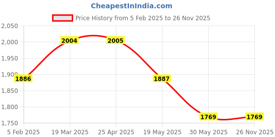 industrybuying.com Wika Range 0-2.5 kg/cm2 with PSI Back Entry Bourdon Tube Pressure Gauge 212-53-63-BACK-2.5 KG wika Price History Graph from 5 Feb 2025 to 25 Nov 2025