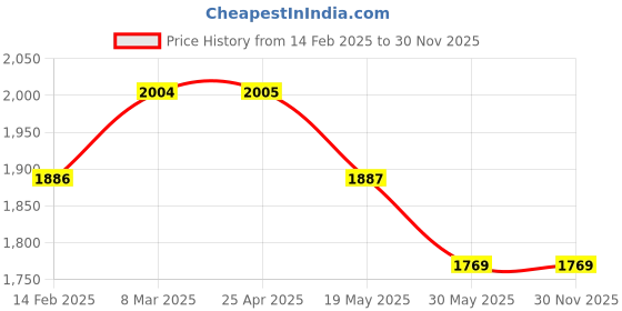 industrybuying.com Wika Range 0-280 kg/cm2 with PSI Back Entry Bourdon Tube Pressure Gauge 212-53-63-BACK-280 KG wika Price History Graph from 14 Feb 2025 to 30 Nov 2025
