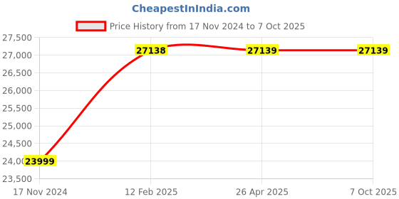 industrybuying.com Wika S-10 Range -1-0 BAR ½ ” BSP Pressure Transmitter wika Price History Graph from 17 Nov 2024 to 7 Oct 2025