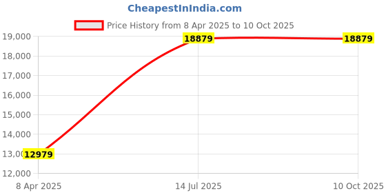 industrybuying.com Wilo 0.75 kW 1 hp WJ-203-DM-Mod Single Stage SS Body Self Priming Pressure Booster System, 8164410 wilo Price History Graph from 8 Apr 2025 to 9 Oct 2025