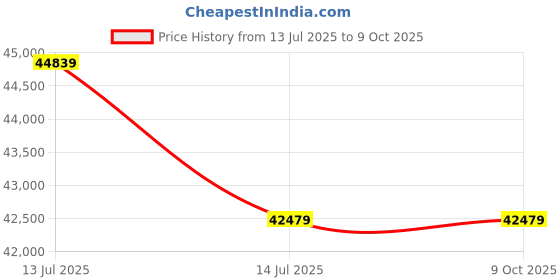 industrybuying.com Wilo 1.1 kW 1.5 hp HMHIL505-EM-24 Single Stage Self Priming Pressure Booster System, 8015703 wilo Price History Graph from 13 Jul 2025 to 9 Oct 2025