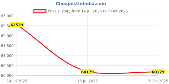 industrybuying.com Wilo 5 HP MNC Self-priming Non-Clog Pump 8032448 wilo Price History Graph from 14 Jul 2025 to 7 Oct 2025
