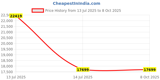 industrybuying.com Wilo WJ-203-EM-MOD Single phase 1 HP Jet Pump wilo Price History Graph from 13 Jul 2025 to 8 Oct 2025