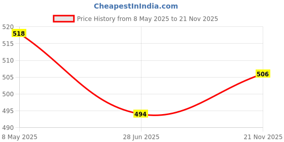 industrybuying.com WIMA CAP, 0.01µF, 100V, 3%, PP, FKP2D021001I00HSSD (Pack of 10) wima Price History Graph from 8 May 2025 to 21 Nov 2025