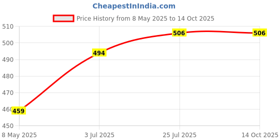 industrybuying.com WIMA CAP, 0.022µF, 1 KV, 5%, PP, MKP1O122204C00JSSD (Pack of 10) wima Price History Graph from 8 May 2025 to 13 Oct 2025