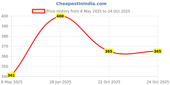 industrybuying.com WIMA CAP, 0.022µF, 100V, 5%, PET, MKS2D022201A00JSSD (Pack of 10) wima Price History Graph from 8 May 2025 to 24 Oct 2025