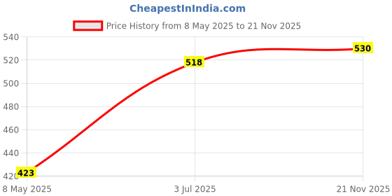 industrybuying.com WIMA CAP, 0.022µF, 63V, 10%, PET, MKS0C022200B00KSSD (Pack of 10) wima Price History Graph from 8 May 2025 to 21 Nov 2025