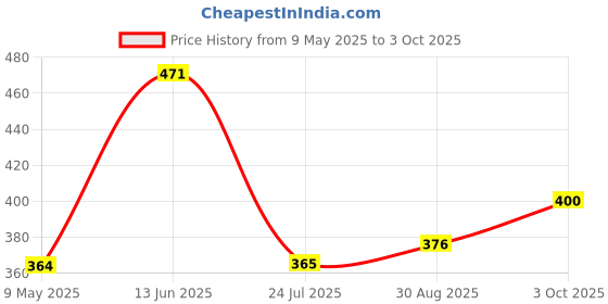 industrybuying.com WIMA CAP, 0.033µF, 630V, 10%, PP, MKP4J023303C00KSSD (Pack of 10) wima Price History Graph from 9 May 2025 to 3 Oct 2025