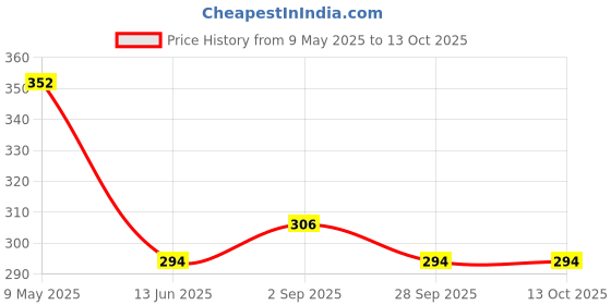 industrybuying.com WIMA CAP, 0.047µF, 63V, 10%, PET, MKS2C024701A00KSSD (Pack of 10) wima Price History Graph from 9 May 2025 to 13 Oct 2025